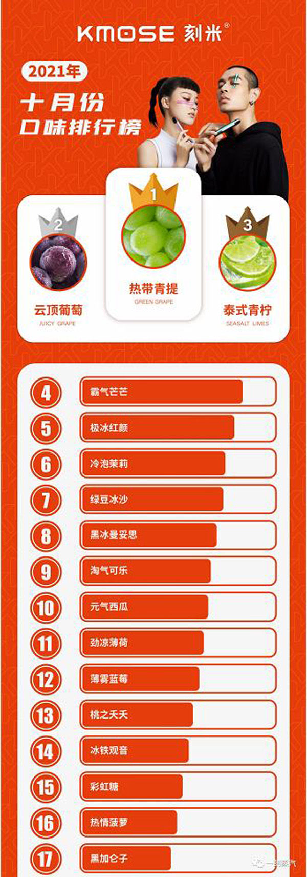 KMOSE刻米Pro电子烟|独角兽系列口味排行榜