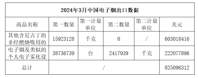 3月份中国出口数据出炉,下跌明显