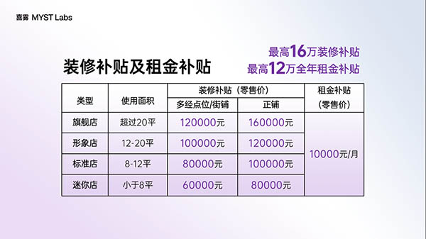 喜雾发布最新招商政策：12个月租金，16万装修！