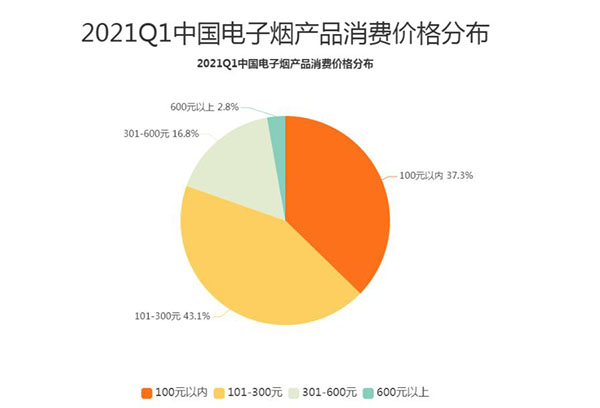 数据显示，近一半电子烟产品消费价格在101-300元