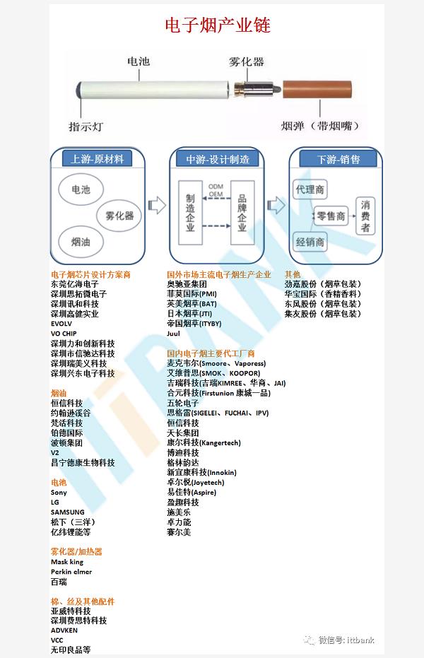 一文详解电子烟产业链全景