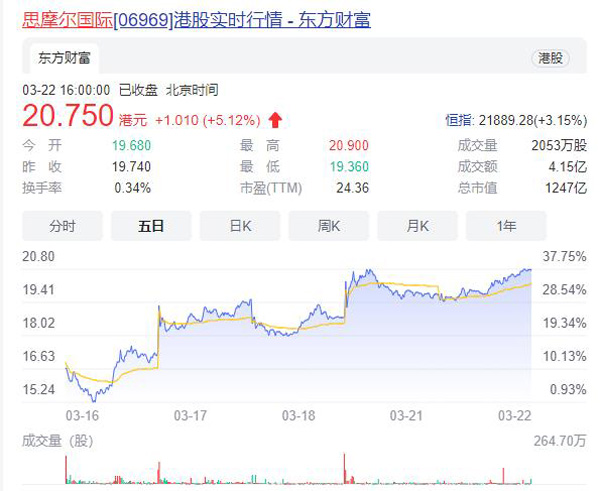 思摩尔国际22日尾盘涨超5%，五日反弹近40%