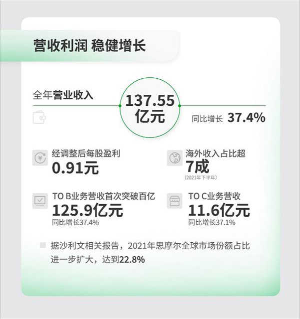 思摩尔发布2021年财报，营收137亿，加码研发全球专利数量涨6成