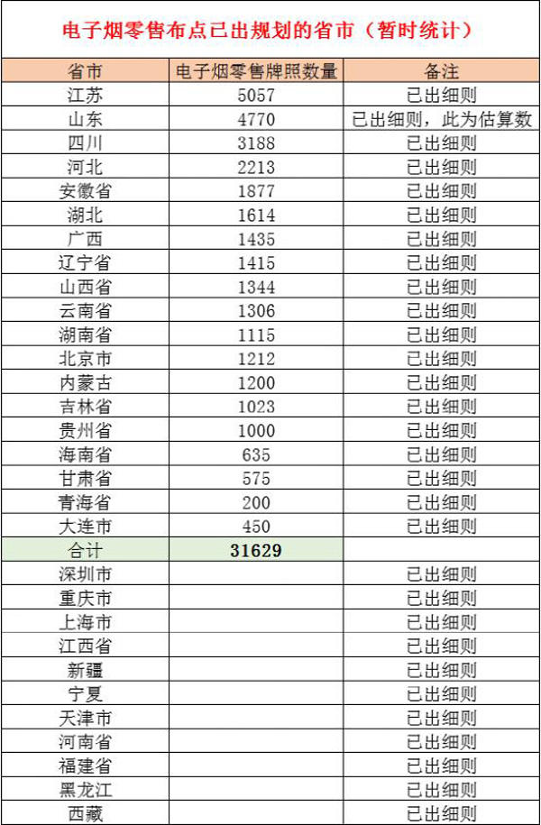 还有不到30天，才3万多张电子烟零售门店牌照，是否愁要干什么？