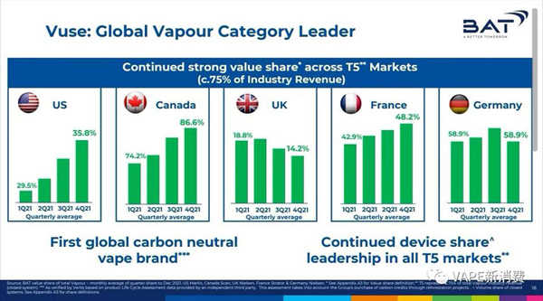 英美烟草VUSE重夺美国第一，王炸却来自中国雾化巨头的黑科技